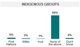 Indigenous groups 