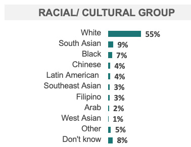  Racial/cultural groups