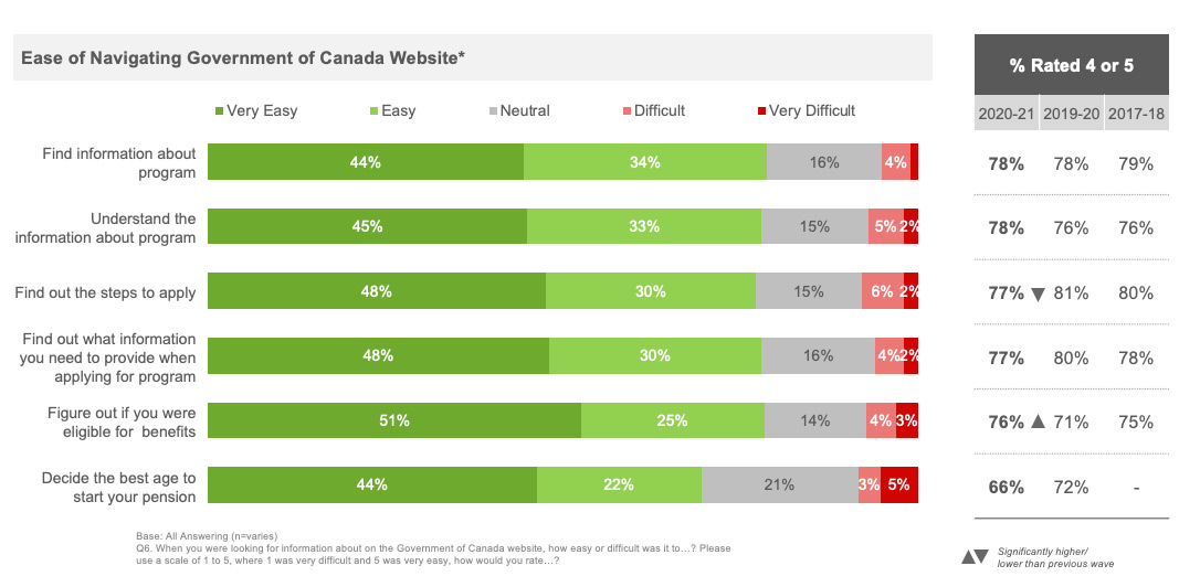  Ease of Using Government of Canada Website 