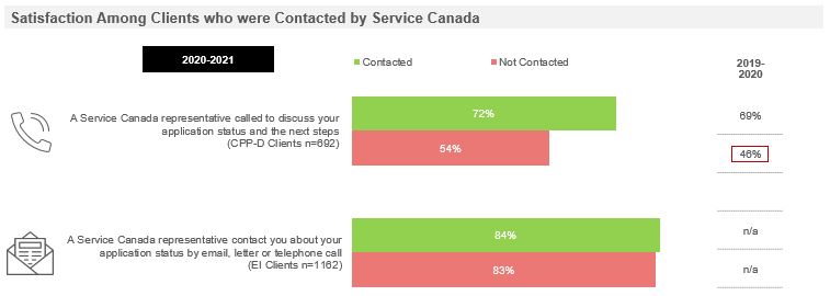 Satisfaction Among Clients who were Contacted by Service Canada