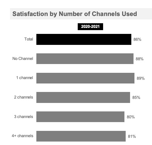 Satisfaction by Number of channels used 
