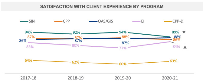 Satisfaction with Client Experience By Program