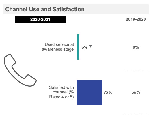 Channel Use and Satisfaction 