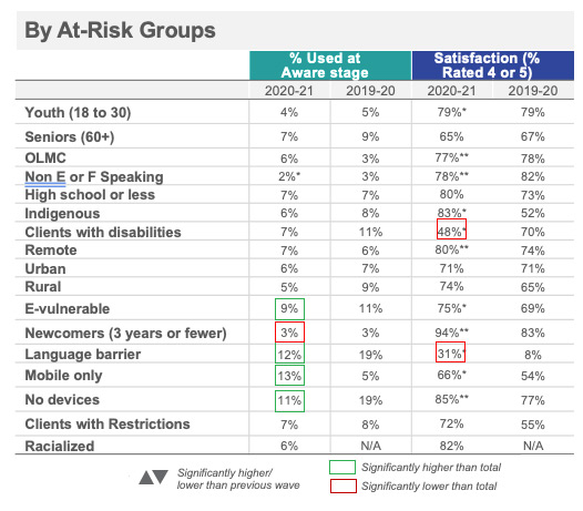  By At-Risk Groups
