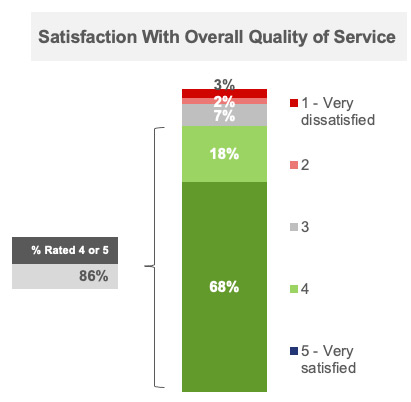  Satisfaction with Overall Quality of Service