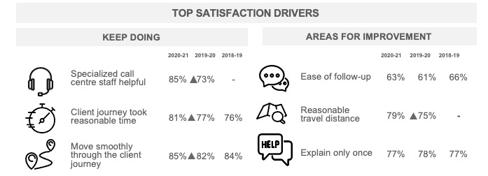 Top Satisfaction Drivers: Keep Doing