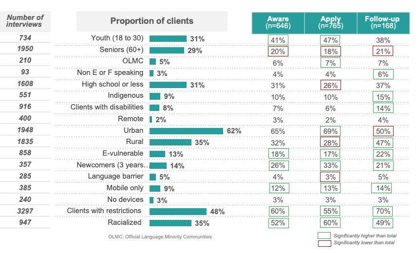  Profile of In-Person Clientele- Proportion of At-Risk Client Groups