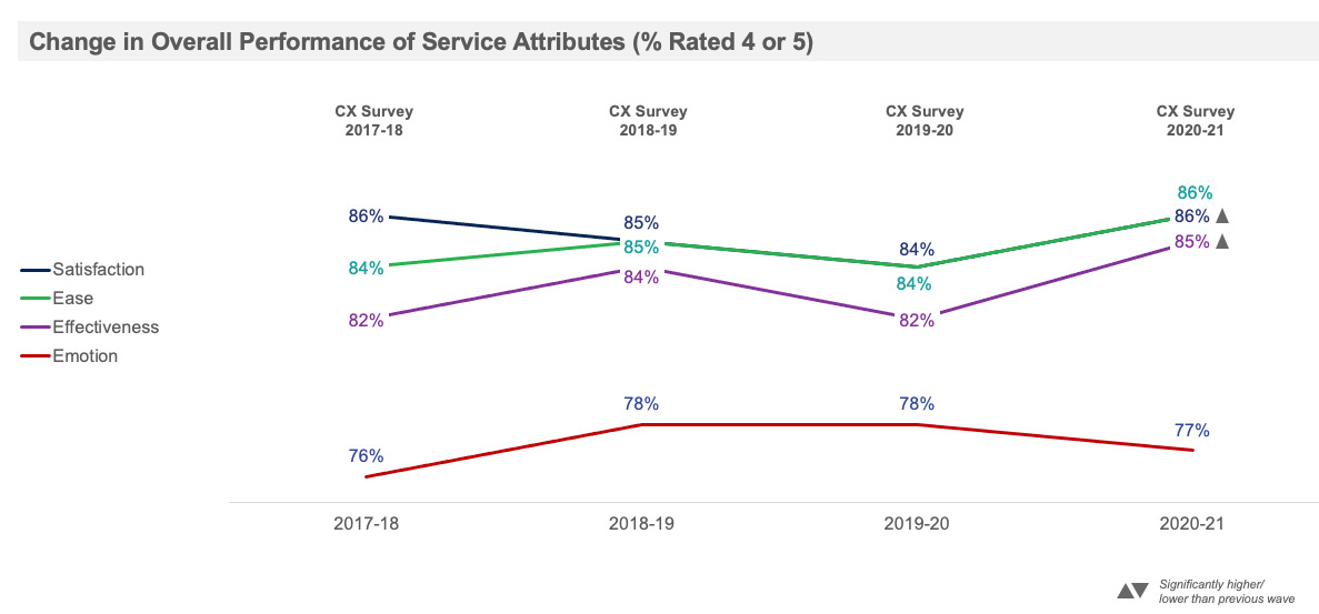  Change in Overall Performance at Service Attributes (% Rated 4 or 5):