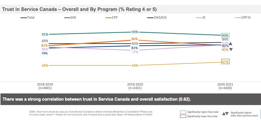 Trust in Service Canada – Overall and By Program (% Rated 4 or 5)