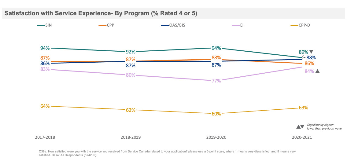  Satisfaction with Service Experience – by Program (% Rated 4 or 5)