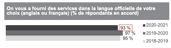 On vous a fourni des services dans la langue officielle de votre choix (anglais ou français) (% de répondants en accord)