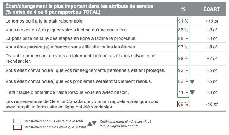 Widest Gap/ Change in Service Attributes (% Rated 4 or 5 vs. TOTAL) 