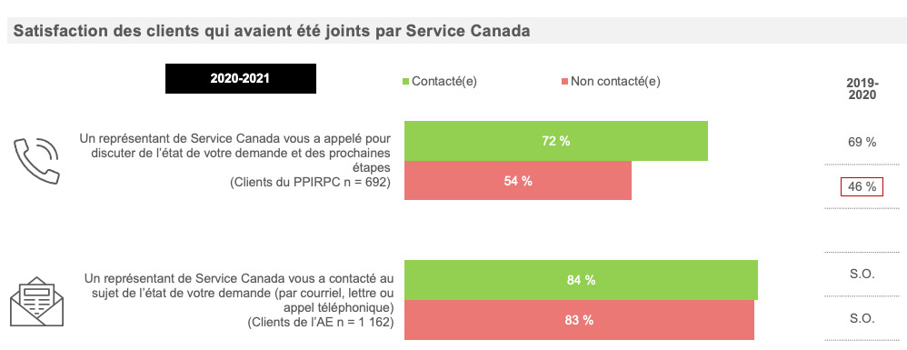 Satisfaction des clients qui avaient été joints par Service Canada