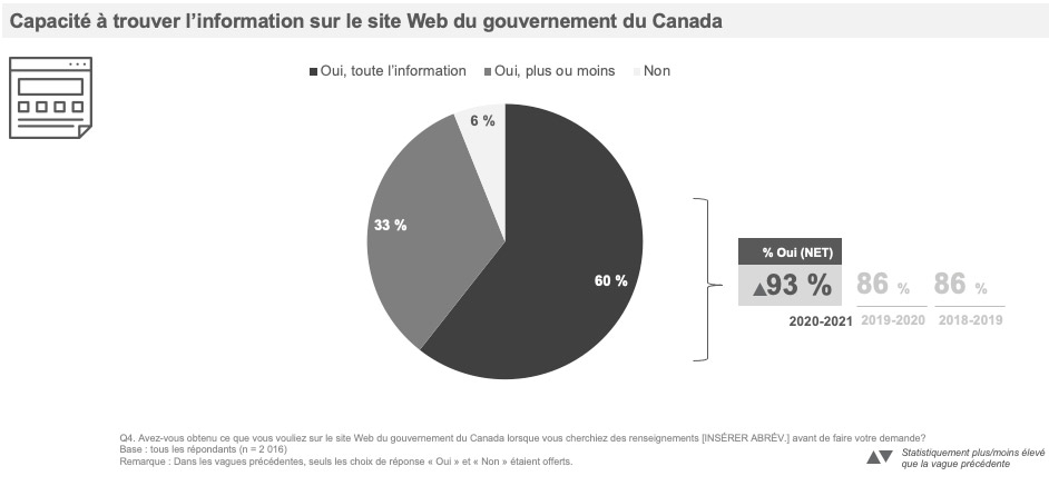  Capacité à trouver l’information sur le site Web du gouvernement du Canada