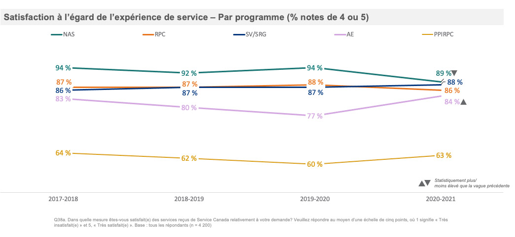 Satisfaction with Service Experience- By Program (% Rated 4 or 5) 