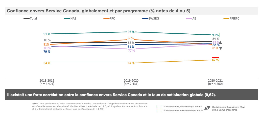  Confiance envers Service Canada, globalement et par programme (pourcentage de notes 4 ou 5)