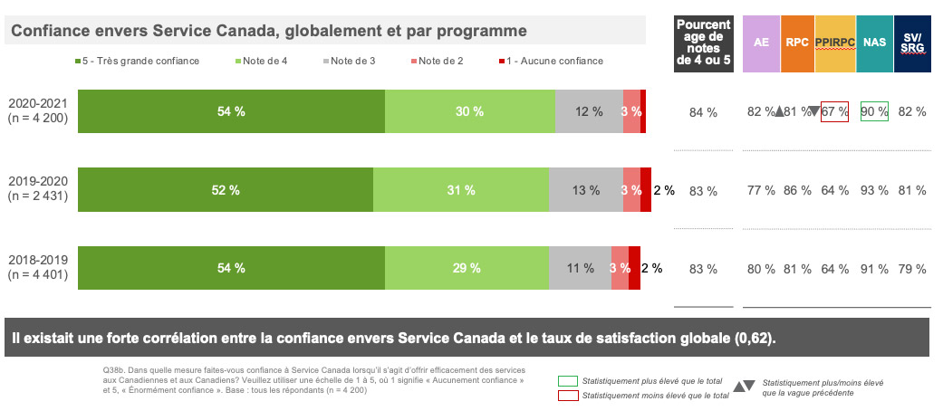  Confiance envers Service Canada, globalement et par programme