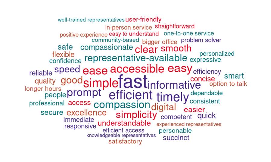 Largest
fast
Very large
efficient
easy
timely
representative-available
accessible
timely
simple
informative
compassion
Large
prompt
ease
simplicity
Medium
representatives  
Small
excellence
access
compassionate
good
clear
service
digital
Very small
Understandable
speed
smooth
Smallest
immediate
bigger-office
experienced
well-trained
longer-hours
confidence
competent
talk
efficiency
flexible
understand
one-to-personable
option
one-personalized
dependable
consistent
community-based
understandable
positive
concise
responsive

