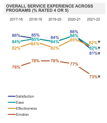 Overall Service Experience Across Programs (% Rated 4 or 5)