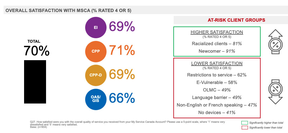 Overall Satisfaction with MSCA 