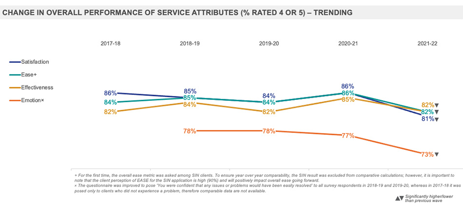  Change in Overall Performance of Service Attributes (% Rated 4 or 5) – Trending