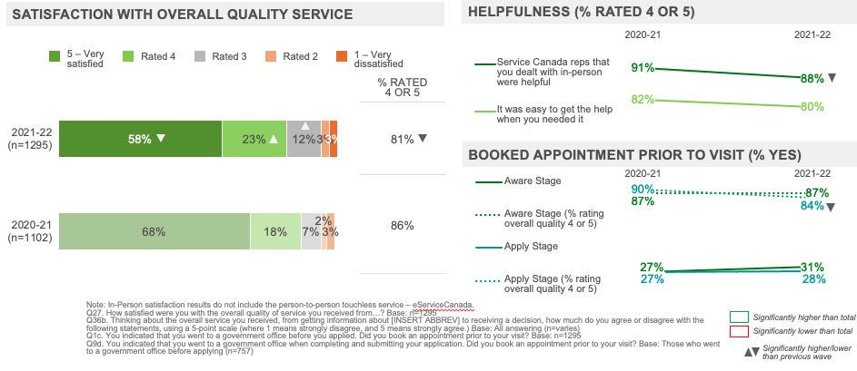 In-Person – Overall Satisfaction / Helpfulness / Booked Appointment 
