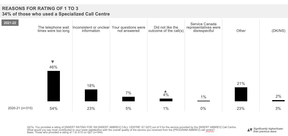 Reason for Rating of 1 to 3, 34% of those who used a Specialized Call Centre 