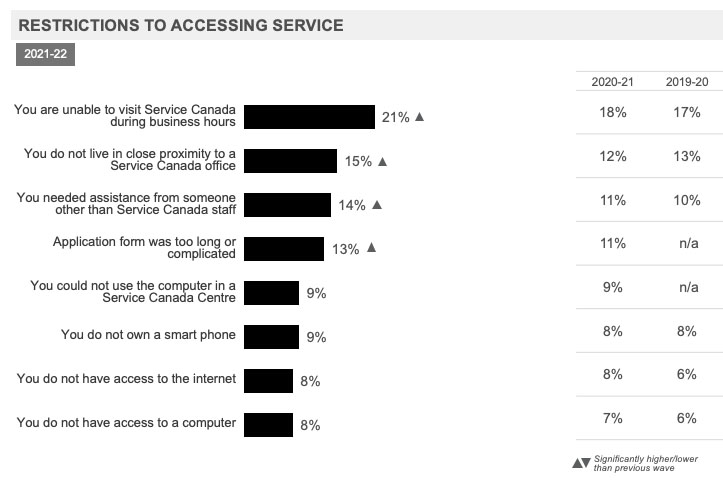 Restrictions to Accessing Service 