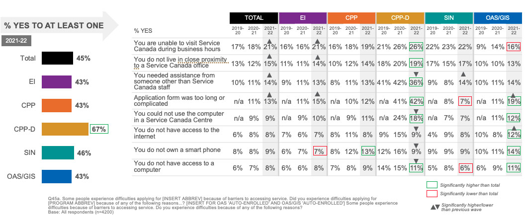 Clients with Restrictions that Affect Accessing Service: by Program 