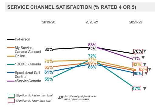 Service Channel Satisfaction (% Rated 4 or 5)