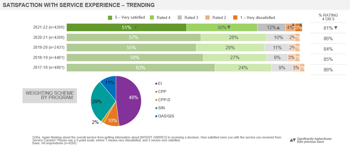 Satisfaction with Service Experience – Trending 