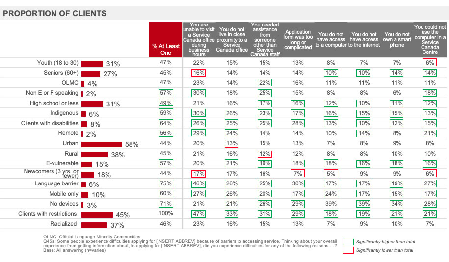  Proportion of Clients