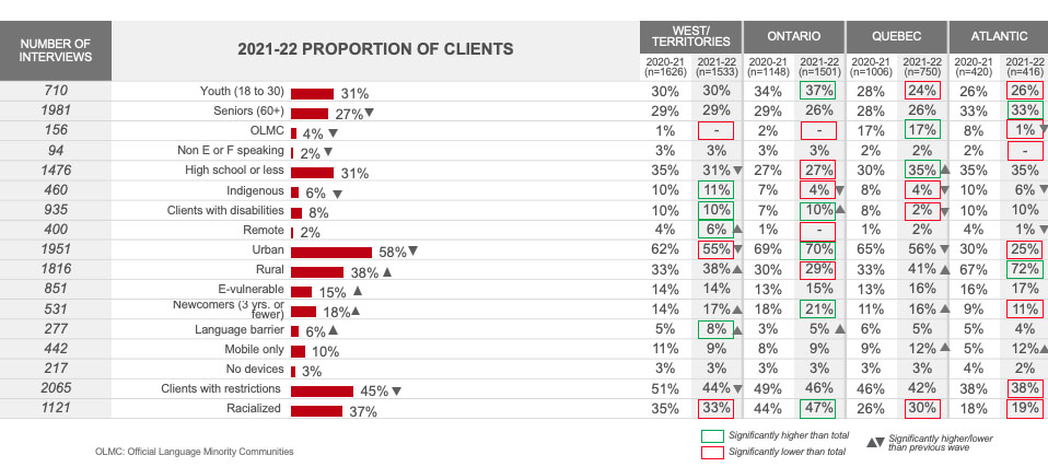 2021-22 Proportion of clients