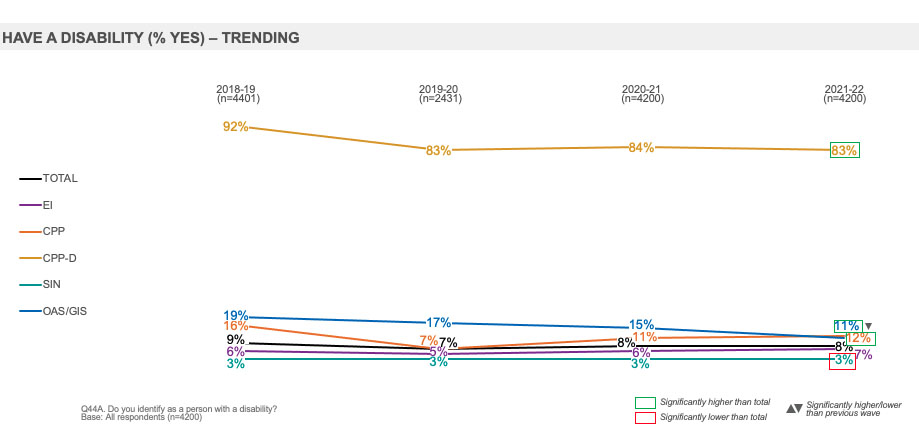 Have a Disability (% Yes) – Trending 