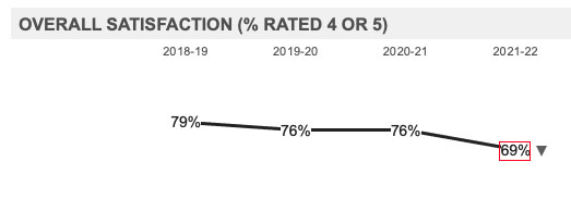  Overall Satisfaction (% Rated 4 or 5)