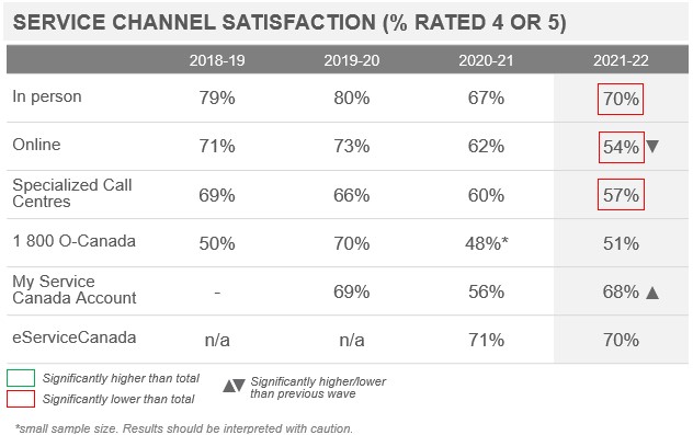  Service Channel Satisfaction (% Rated 4 or 5)
