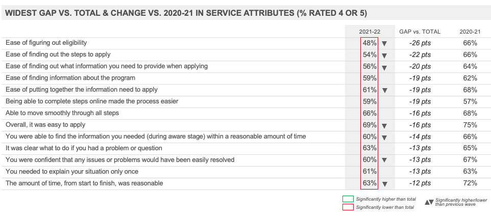 WIDEST GAP VS. TOTAL & CHANGE VS. 2020-21 IN SERVICE ATTRIBUTES (% RATED 4 OR 5) 