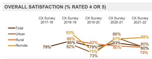 Overall Satisfaction (R% Rated 4 or 5)
