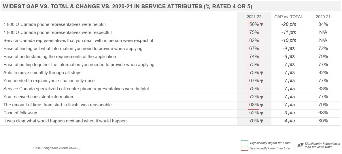 Widest Gap Vs. Total & Change Vs. 2020-21 In Service Attributes (% Rated 4 Or 5) 