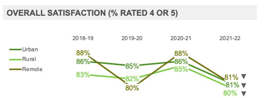 Overall Satisfaction (% Rated 4 or 5) 