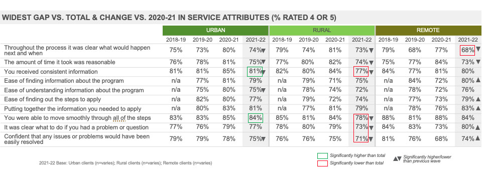  WIDEST GAP VS. TOTAL & CHANGE VS. 2020-21 IN SERVICE ATTRIBUTES (% RATED 4 OR 5)