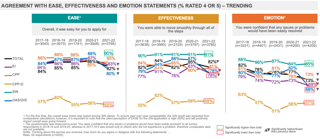  Agreement with Ease, Effectiveness and Emotion Statements (%Rated 4 or 5) – Trending