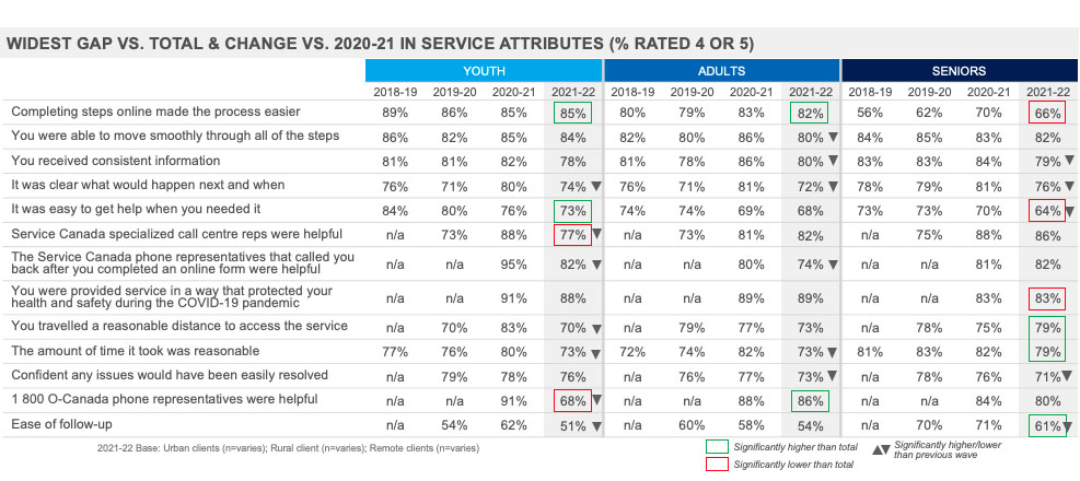 WIDEST GAP VS. TOTAL & CHANGE VS. 2020-21 IN SERVICE ATTRIBUTES (% RATED 4 OR 5) 