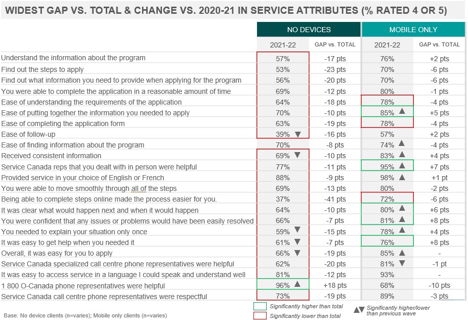  WIDEST GAP VS. TOTAL & CHANGE VS. 2020-21 IN SERVICE ATTRIBUTES (% RATED 4 OR 5)
