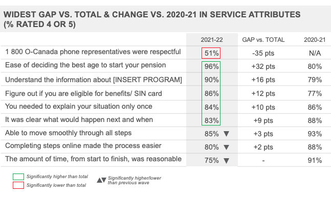 Widest Gap Vs. Total & Change Vs. 2020-21 In Service Attributes (% Rated 4 Or 5) 