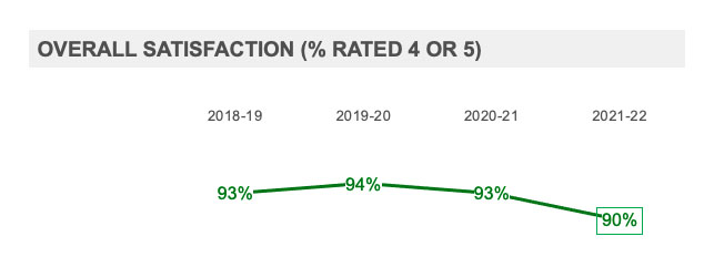  Overall Satisfaction (% Rated 4 or 5)