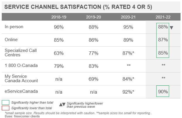 Service Channel Satisfaction (% Rated 4 or 5) 