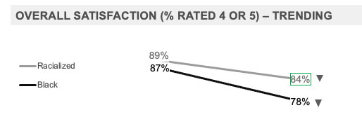 Overall Satisfaction (% Rated 4 or 5) – Trending
