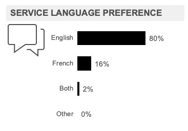  Service Language Preference