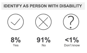 Identify as Person with Disabilities 